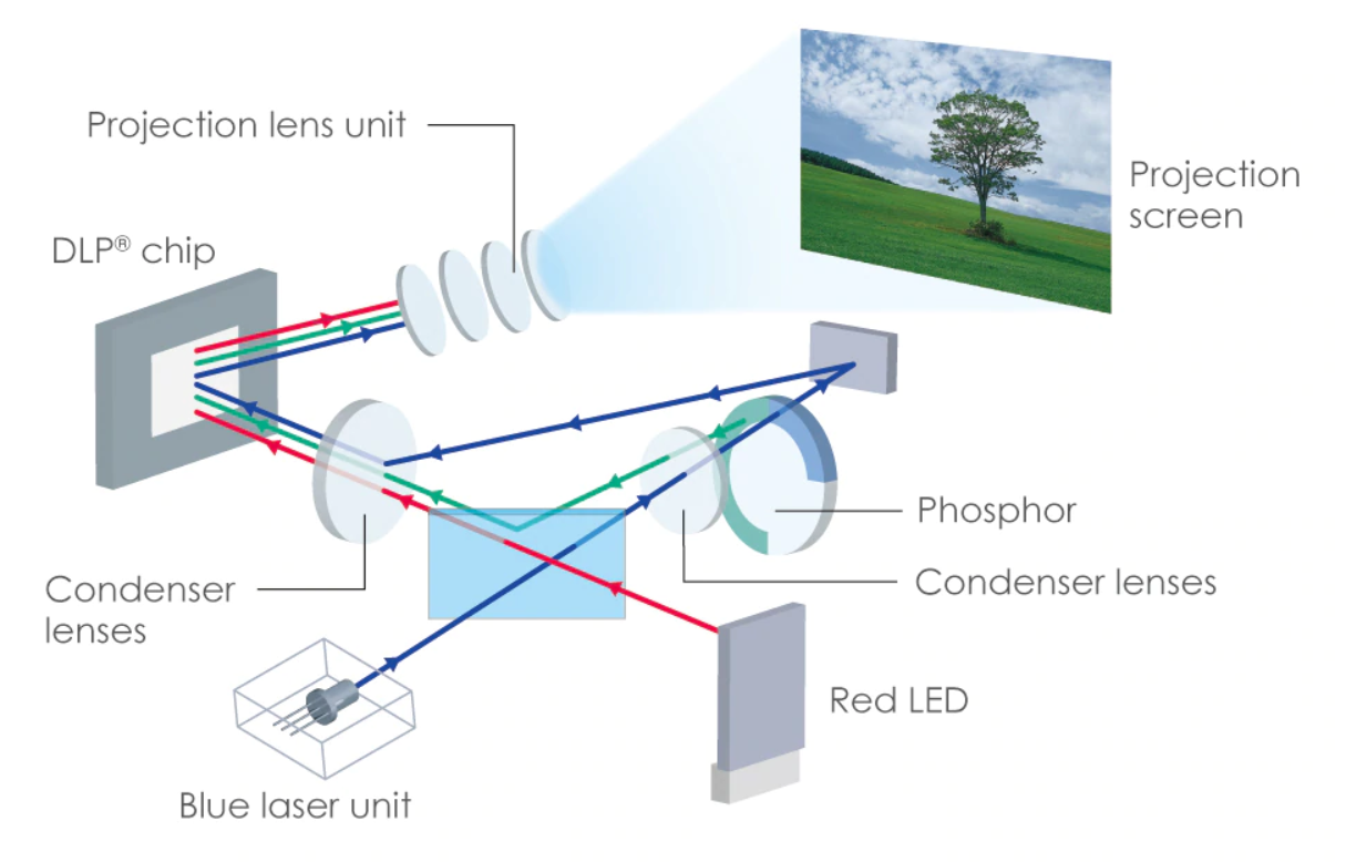 Casio Laser & LED Light Source Technology