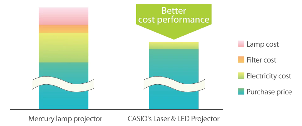 Casio Comparison of total cost over 5 years